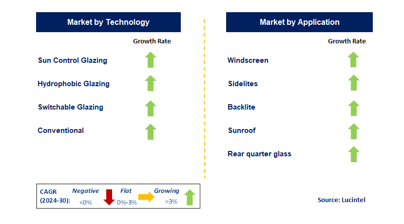 Automotive Polycarbonate Glazing by Segment